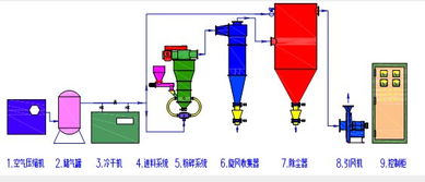 气流粉碎机 流化床气流粉碎机 产品详情