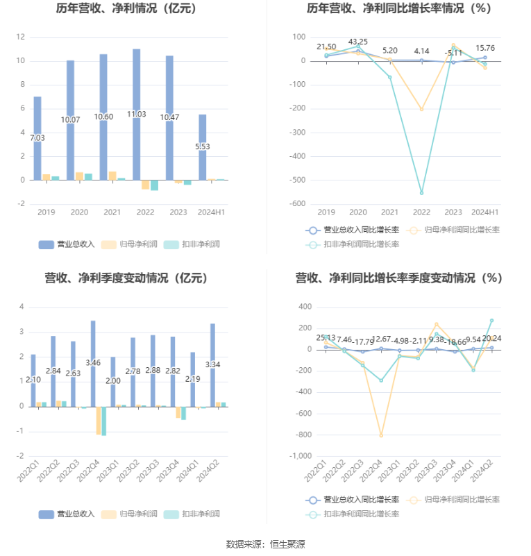 迦南科技:2024年上半年净利润1194.28万元 同比下降28.03%